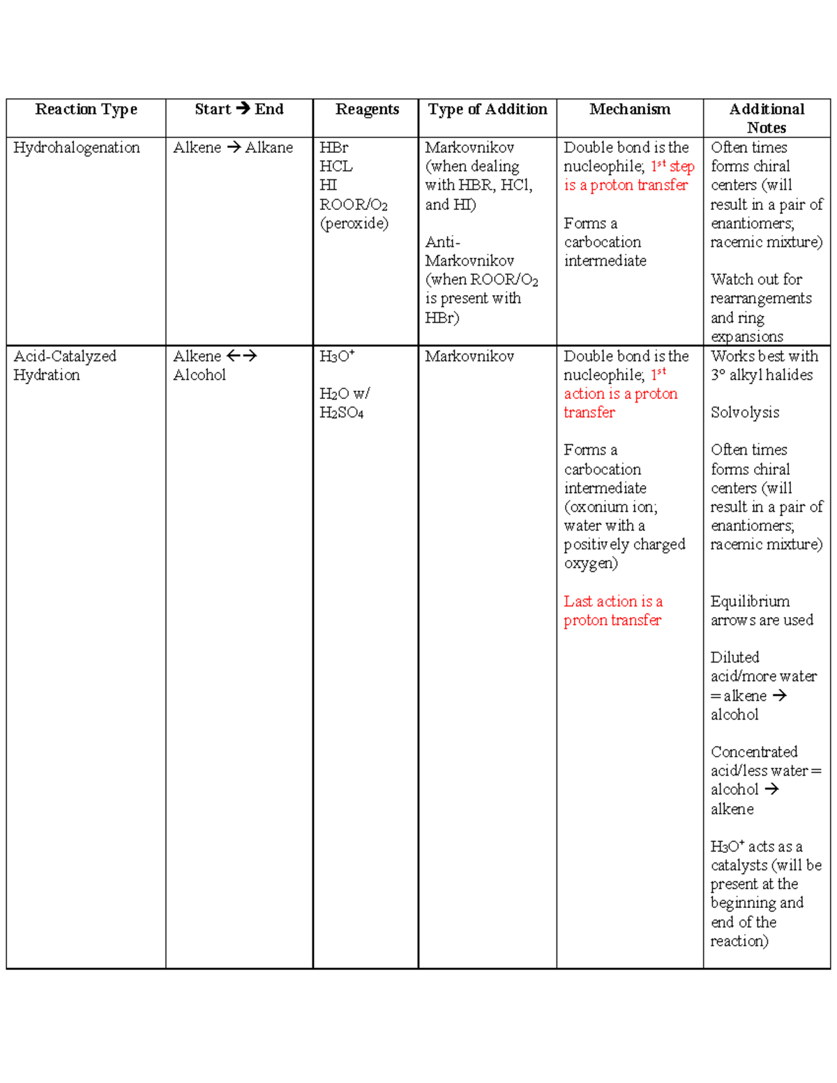 CHM 221 Addition Reactions ALL Synthesis - Reaction Type Start à End ...