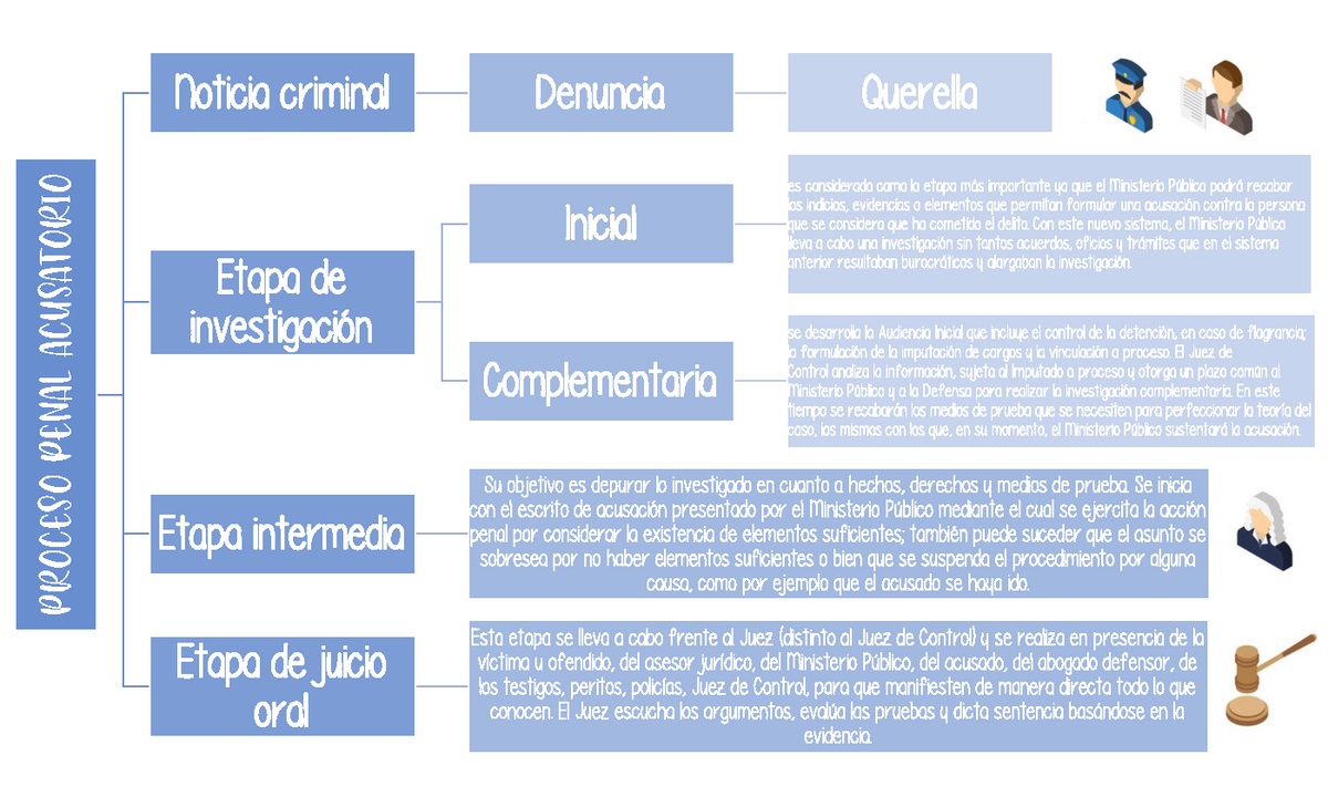 Mapa Conceptual De Las Etapas Del Proceso Penal Mexicano Lauze Images