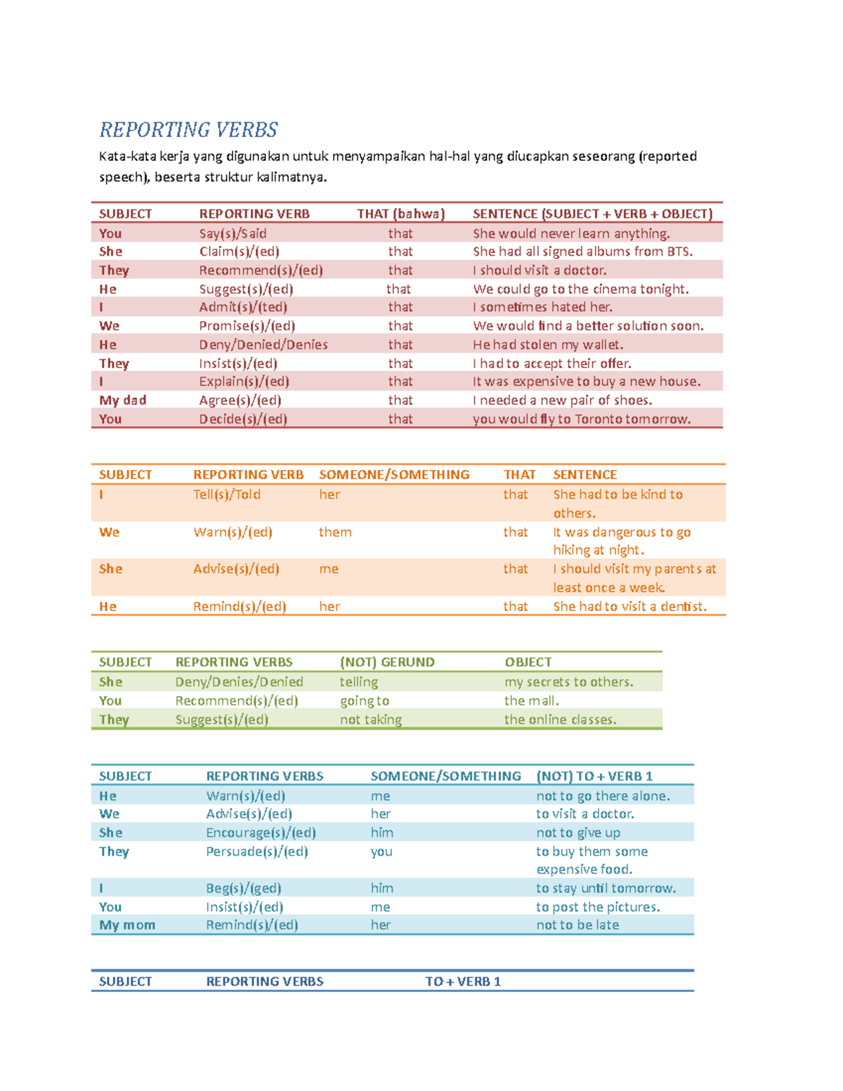 grammar-reporting-verbs-reporting-verbs-kata-kata-kerja-yang