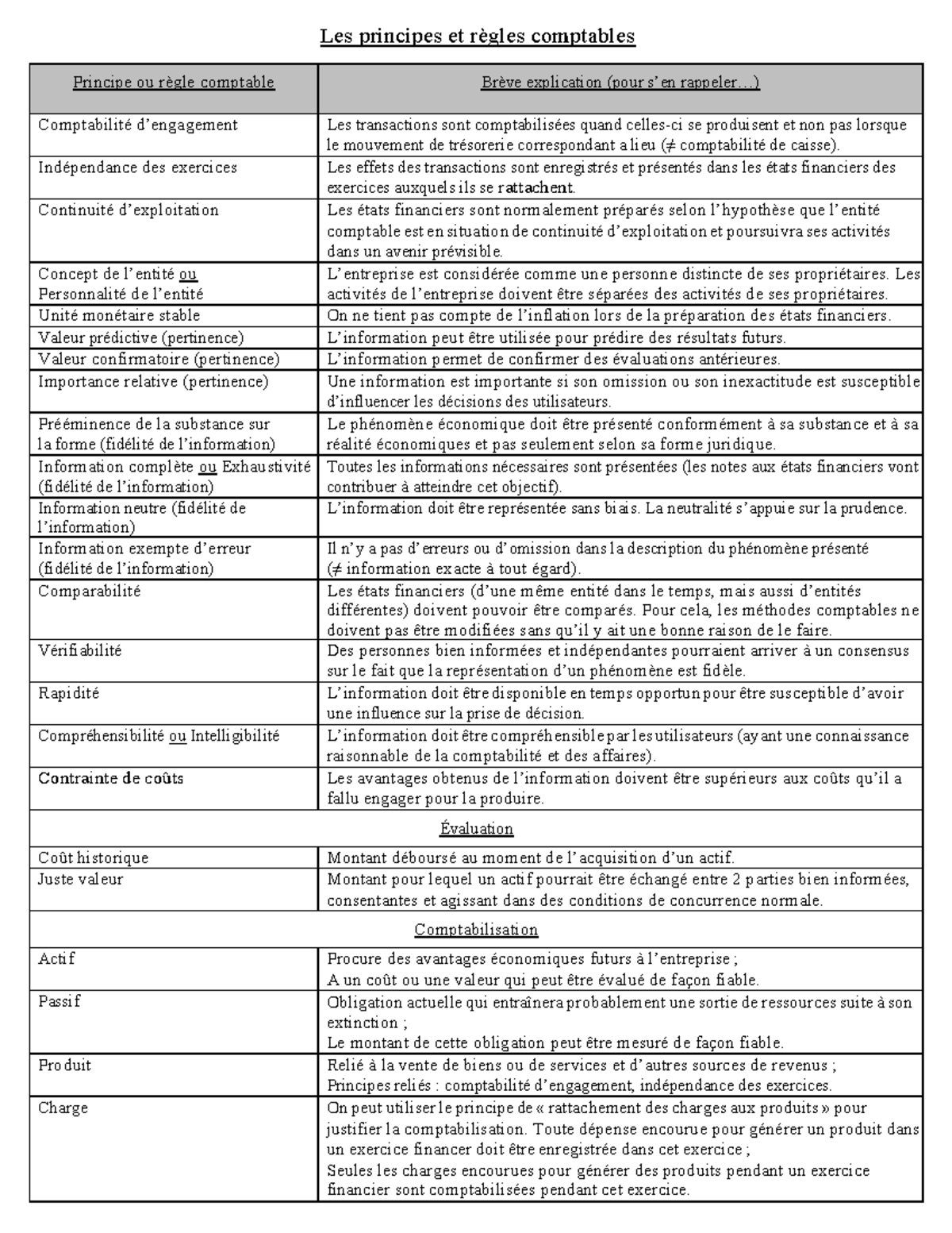 Principes Et Règles Comptables Les Principes Et Règles Comptables