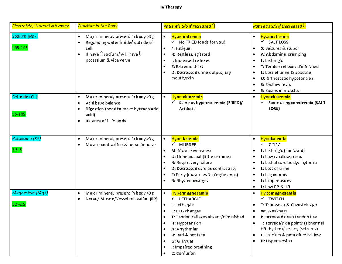 ElectrolyteIV Therapy IV Therapy Electrolyte/ Normal lab range