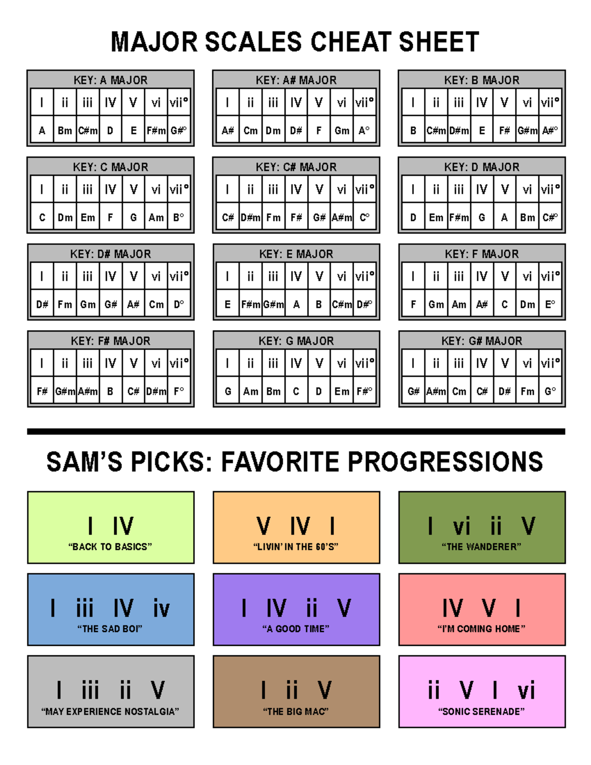 Indie Chord Progressions Cheat Sheet KEY A MAJOR MAJOR SCALES CHEAT 