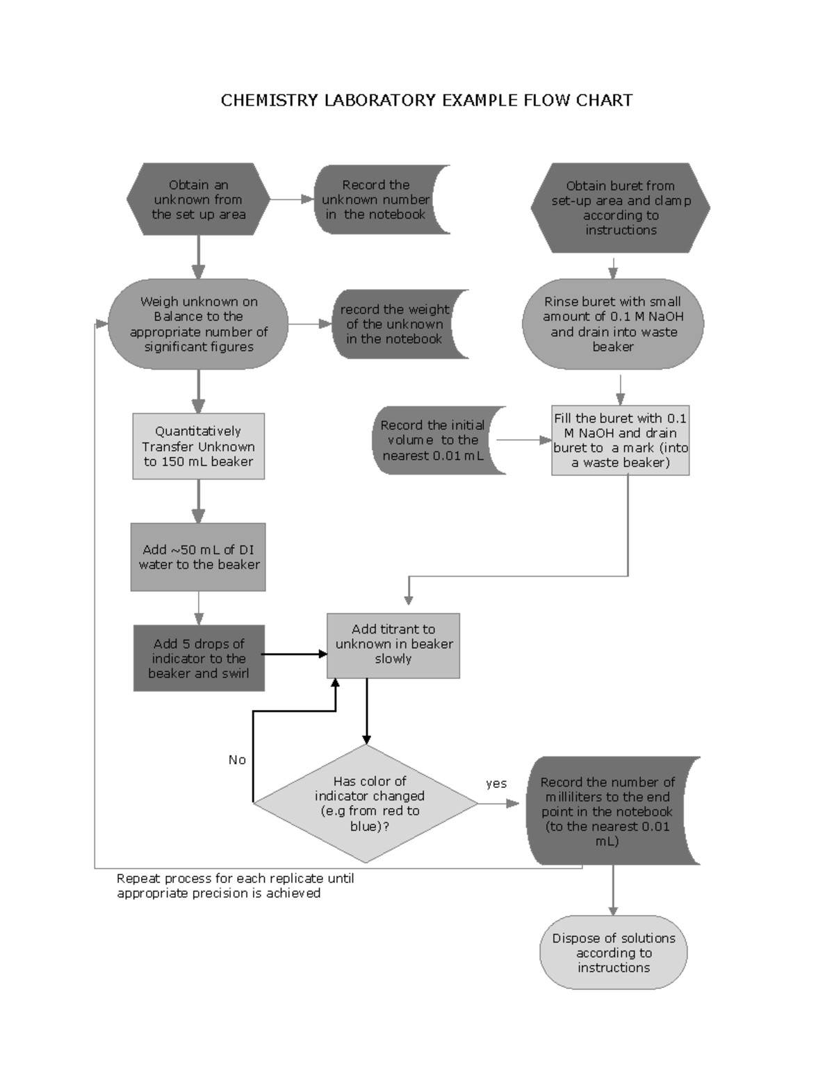 Chemistry Laboratory Example FLOW Chart Obtain an unknown from the