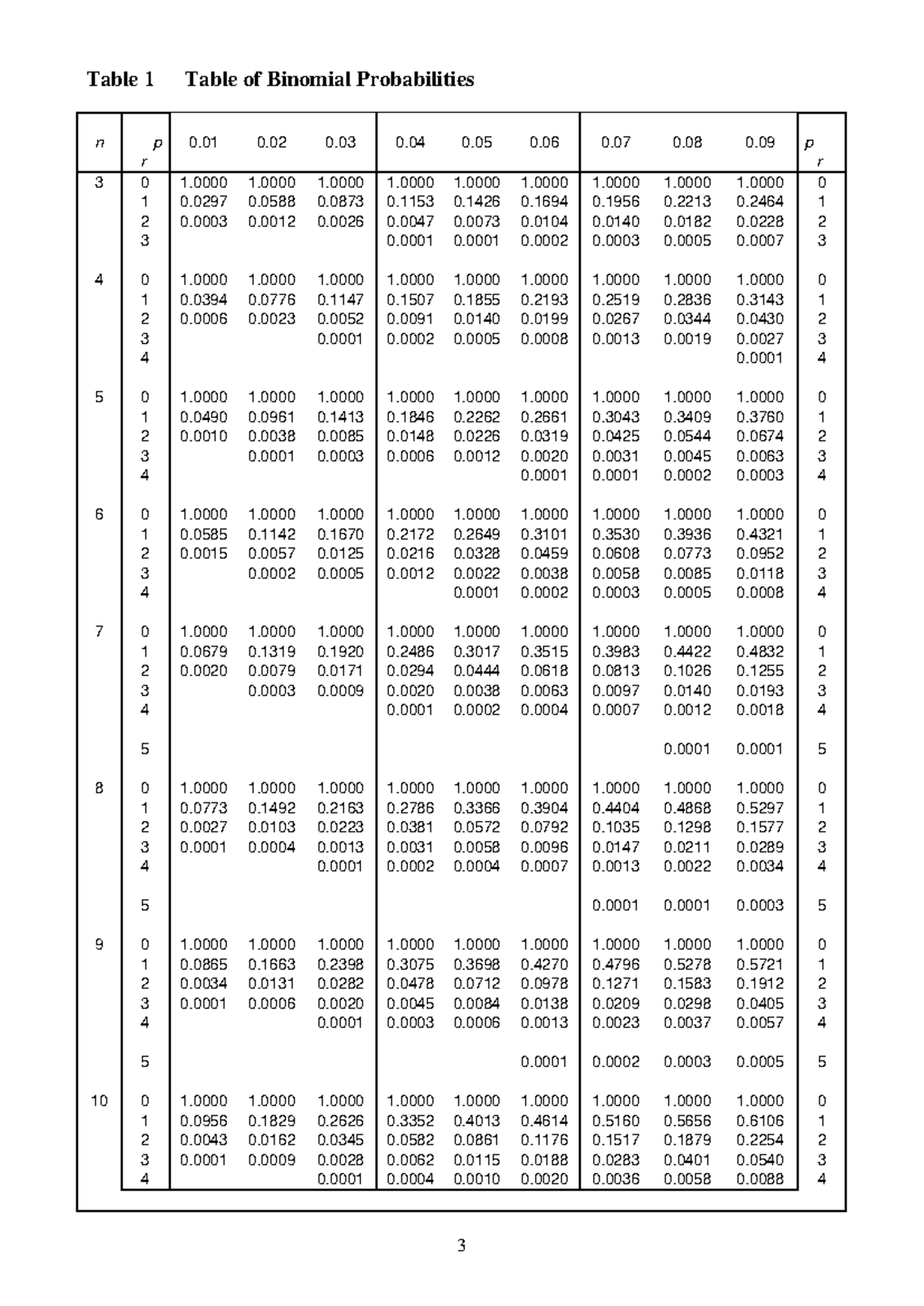 3 Table 1 Binomial Distribution - Table 1 Table of Binomial ...