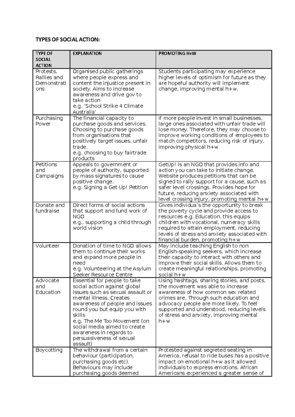 types-of-social-action-types-of-social-action-type-of-social-action