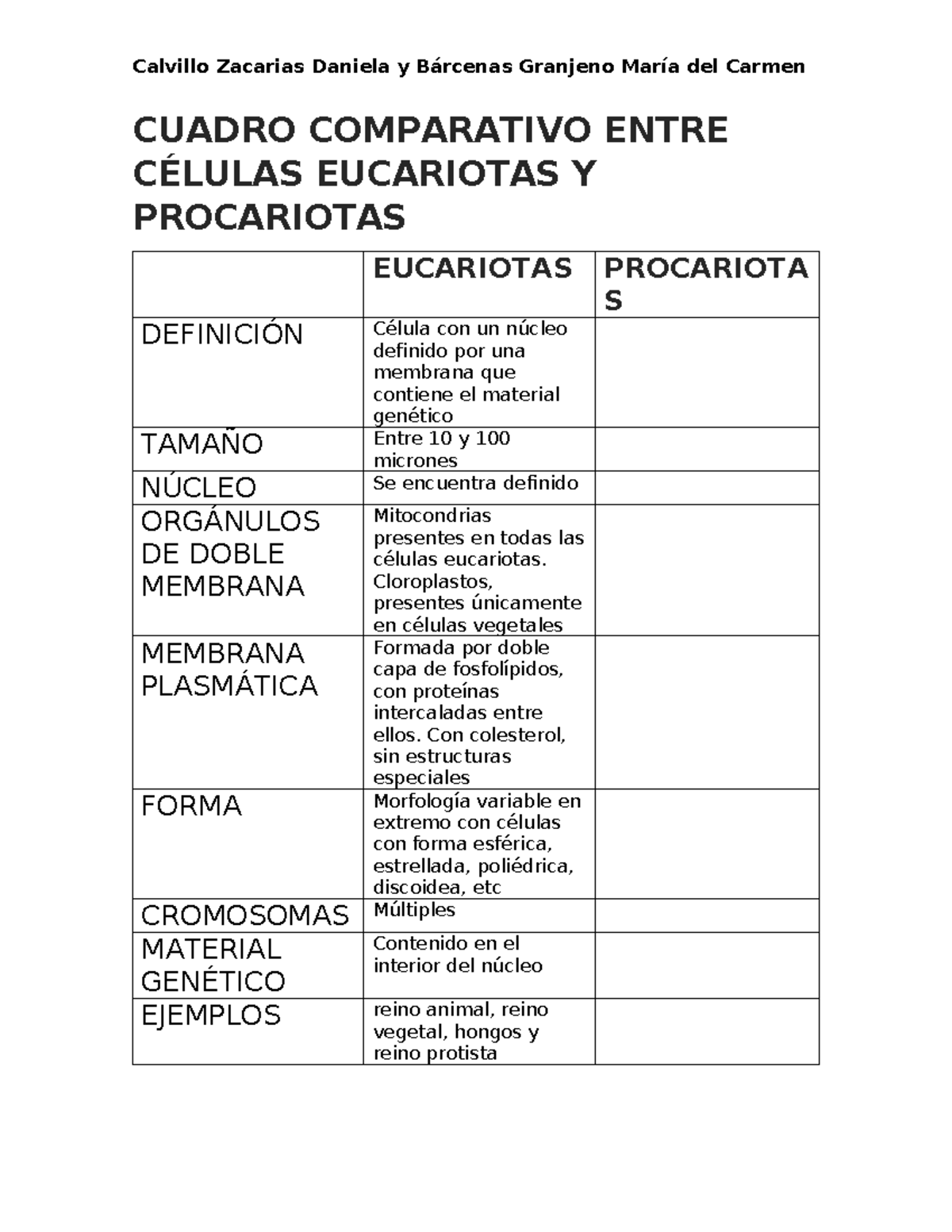 Cuadro Comparativo Entre Células Eucariotas Y Procariotas Calvillo