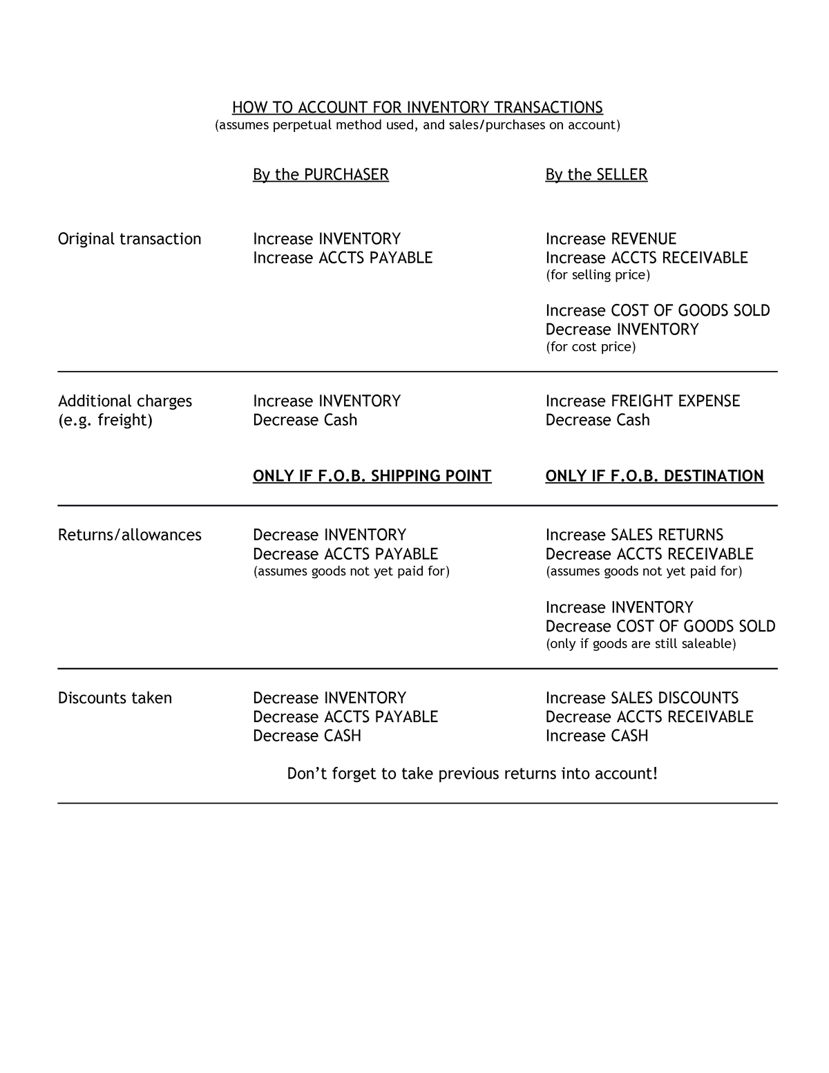 how-to-account-for-inventory-transactions-100-how-to-account-for