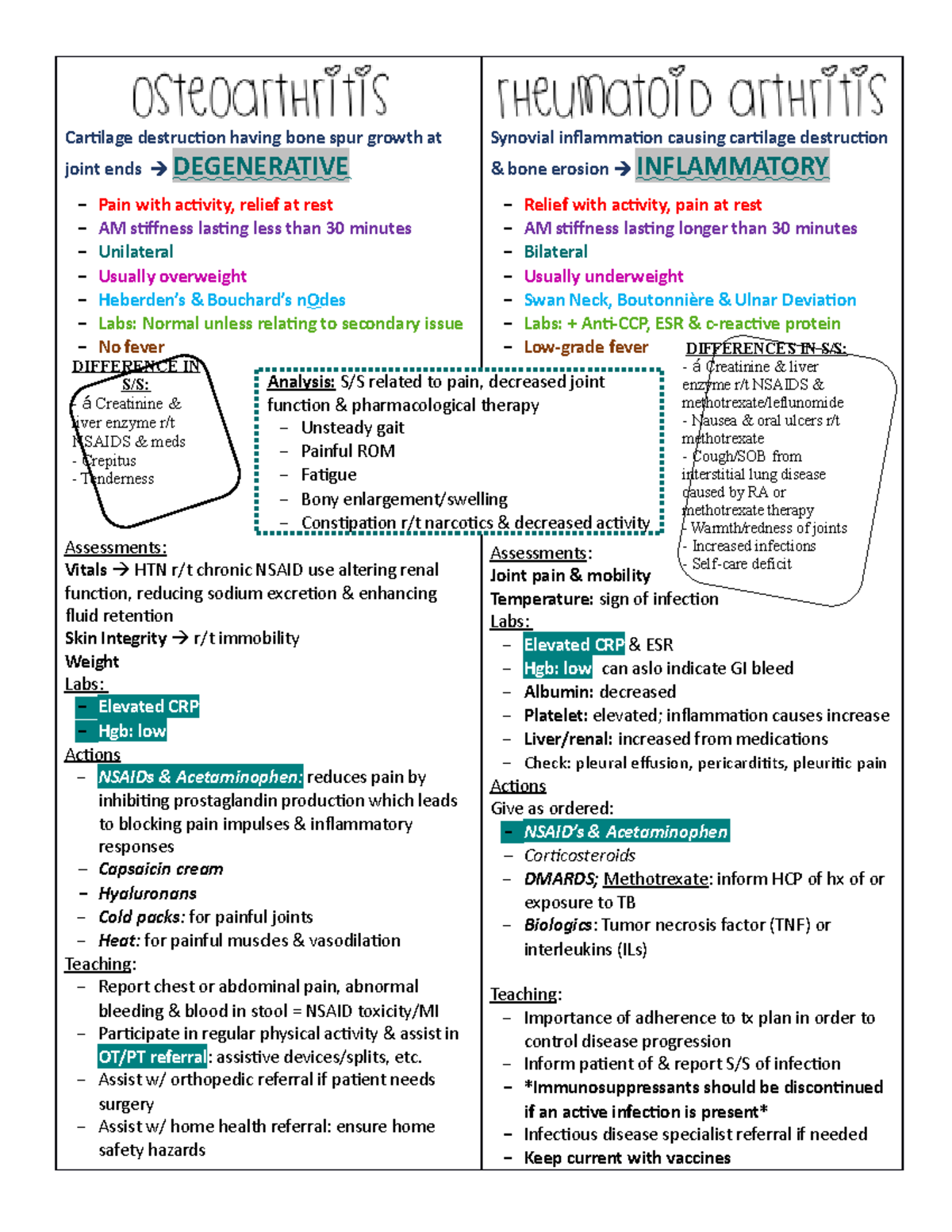 OA vs RA compare/contrast approach Cartilage destruction having