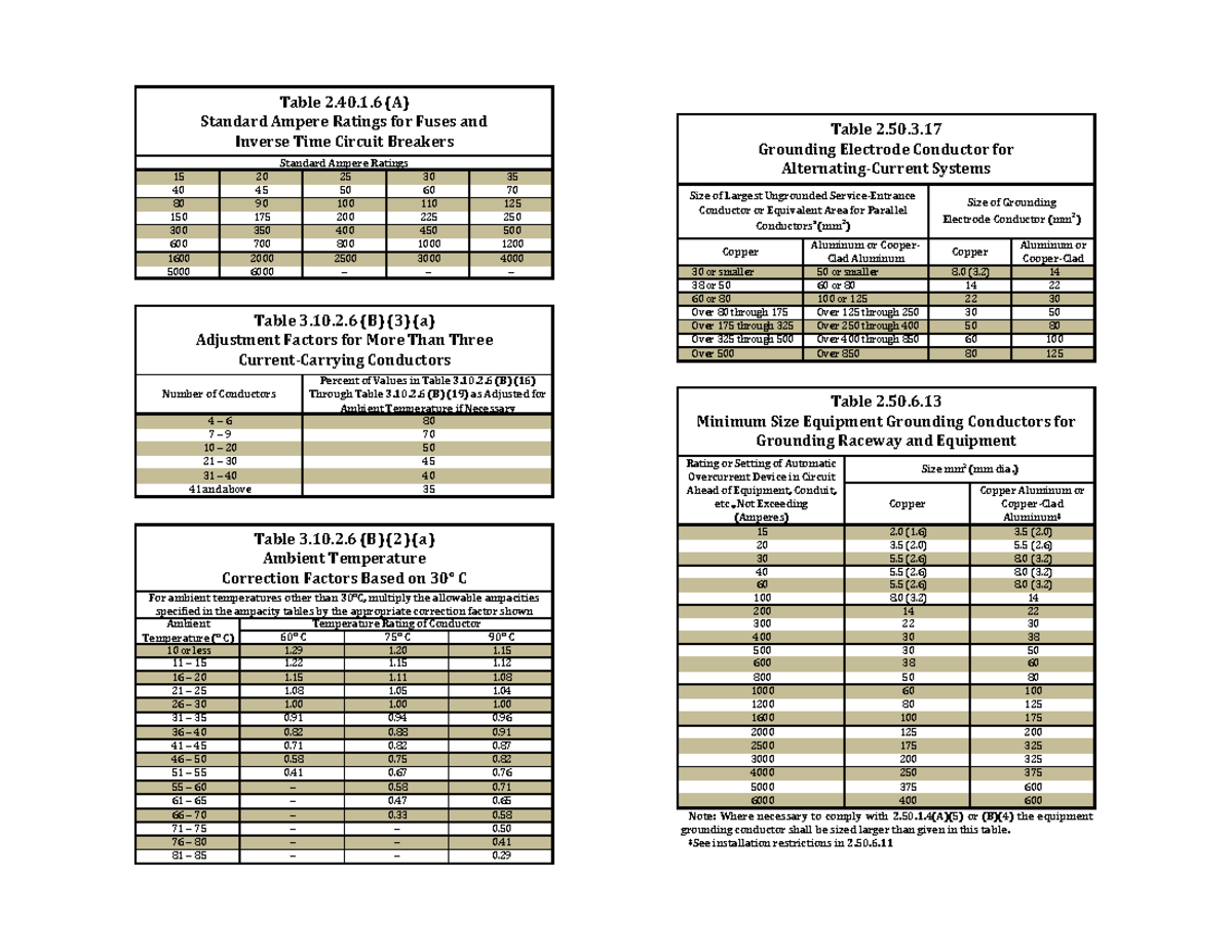 Tables and Code on Philippine Electrical Code - 90 100 110 125 Table 2. ...