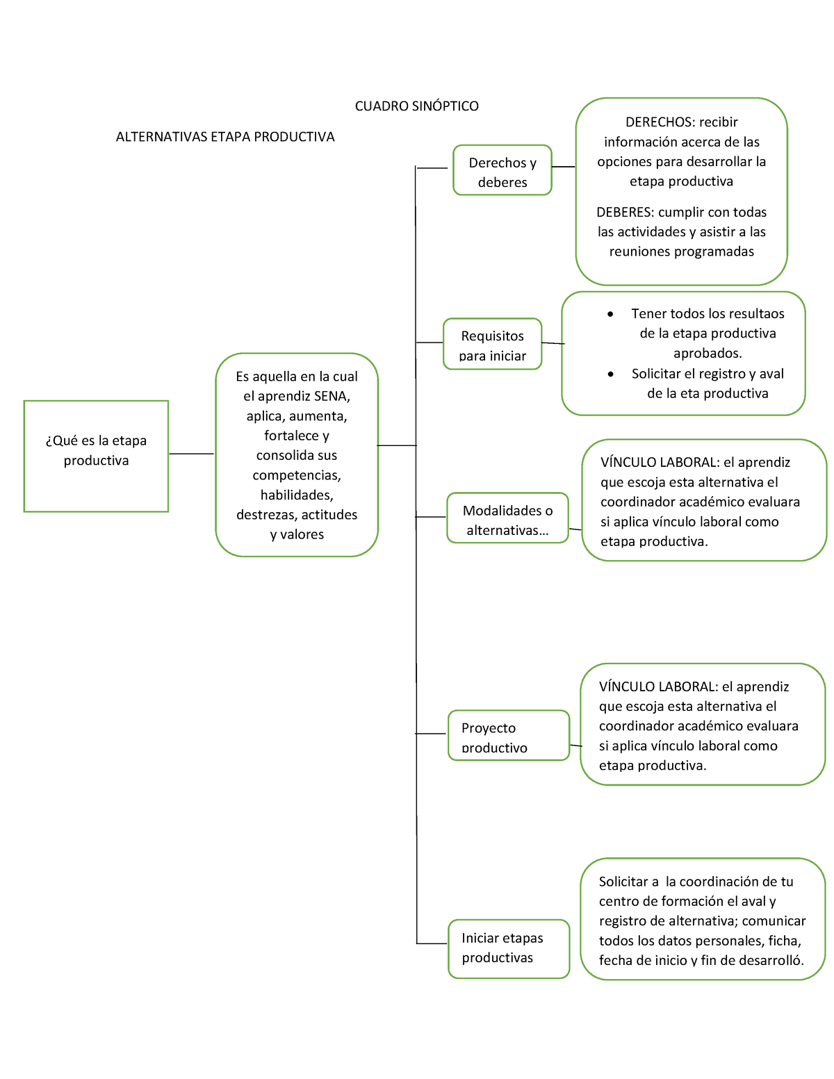 Cuadro Sinóptico William Noches Cuadro SinÓptico Alternativas Etapa Productiva ¿qué Es La 7462