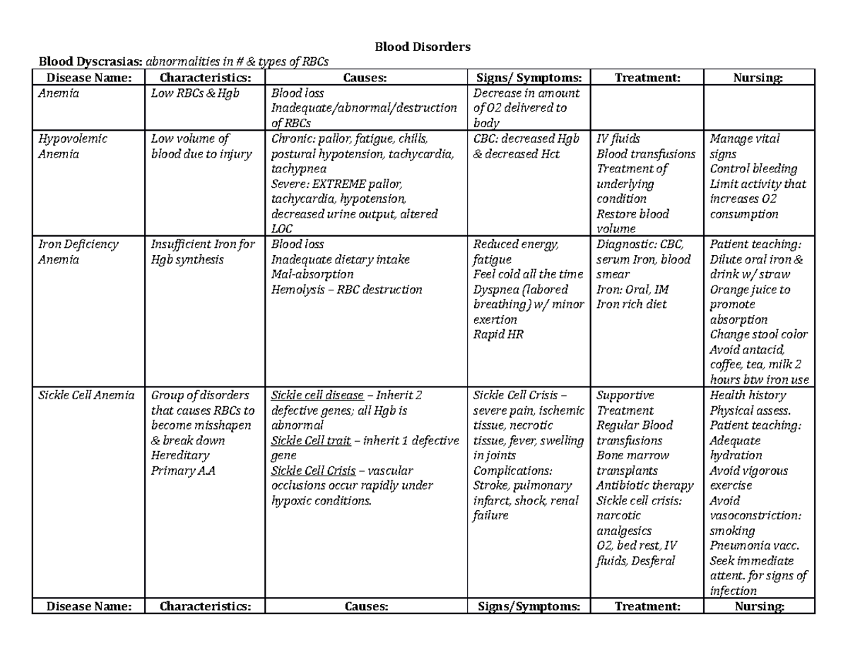 blood-disorders-table-blood-disorders-blood-dyscrasias-abnormalities