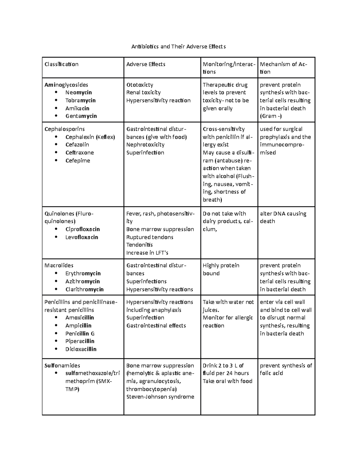 Antibiotics And Their Adverse Effects Chart Antibiotics And Their 