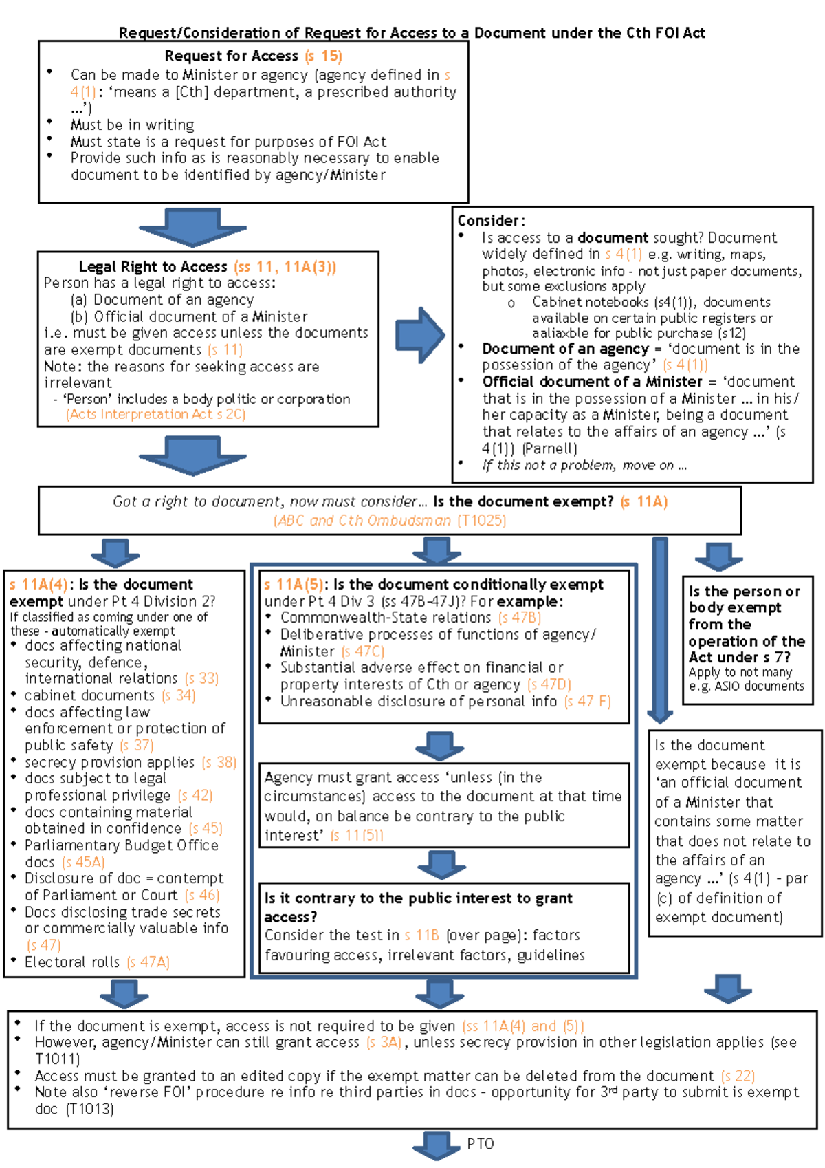 FOI request diagram - Request/Consideration of Request for Access to a ...