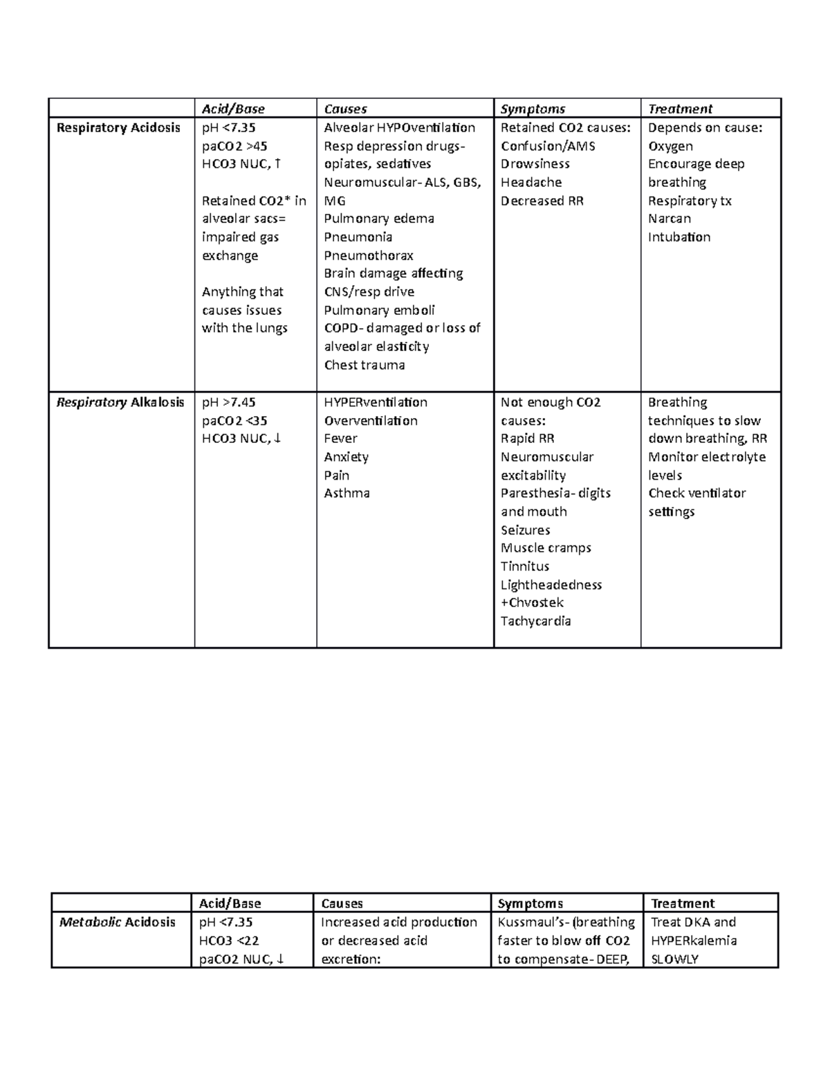 Acid Base Chart - acid base - Acid/Base Causes Symptoms Treatment ...