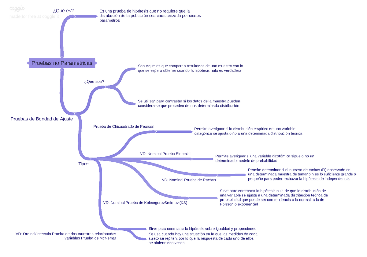 Mapa Mental De Pruebas No Param Tricas Pruebas No Param Tricas Qu Es Es Una Prueba De