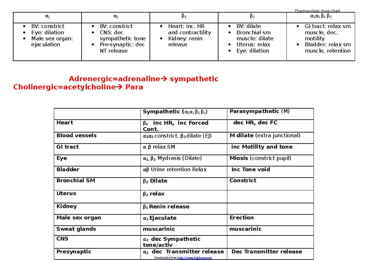 Drug Chart- Adrenergic - α 1 α 2 β 1 β 2 α 1 α 2 β 1 β 2 BV: constrict ...