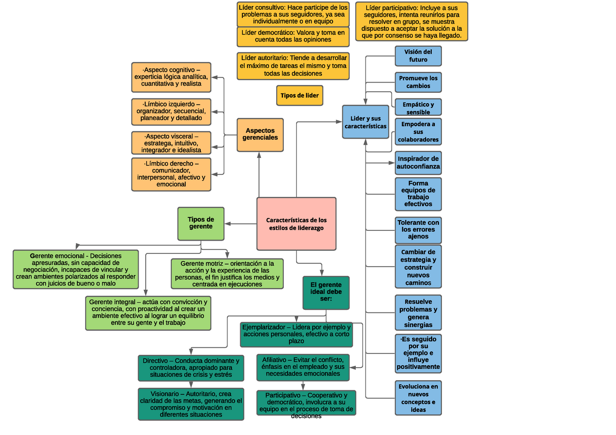 Cuadro Sinoptico De Liderazgo