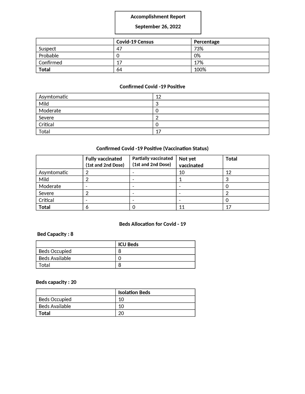 Covid accomplishment report - Covid-19 Census Percentage Suspect 47 73% ...