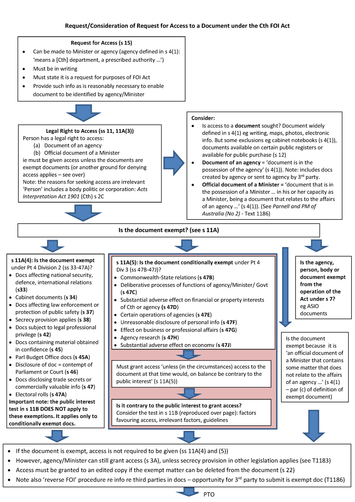 FOI request diagram - Warning: TT: undefined function: 32 Warning: TT ...