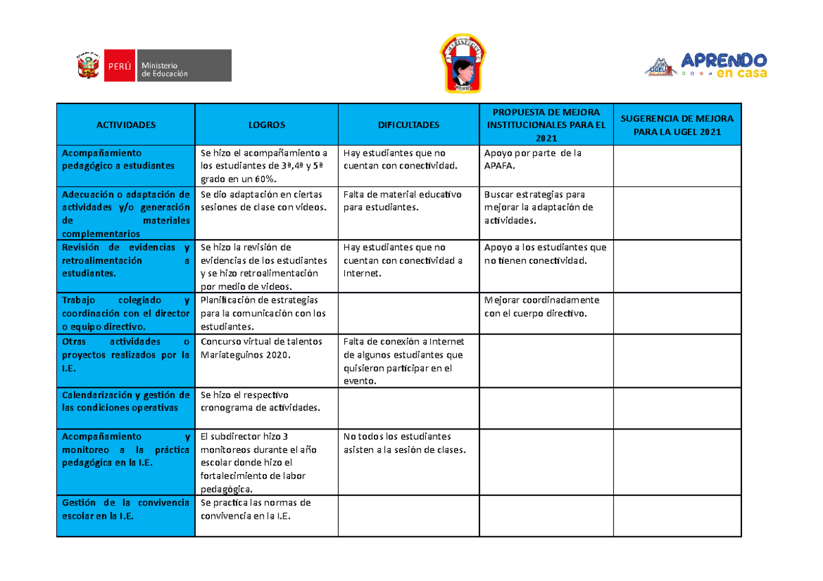 Logros Y Dificultades Arte - ACTIVIDADES LOGROS DIFICULTADES PROPUESTA DE  MEJORA INSTITUCIONALES - Studocu