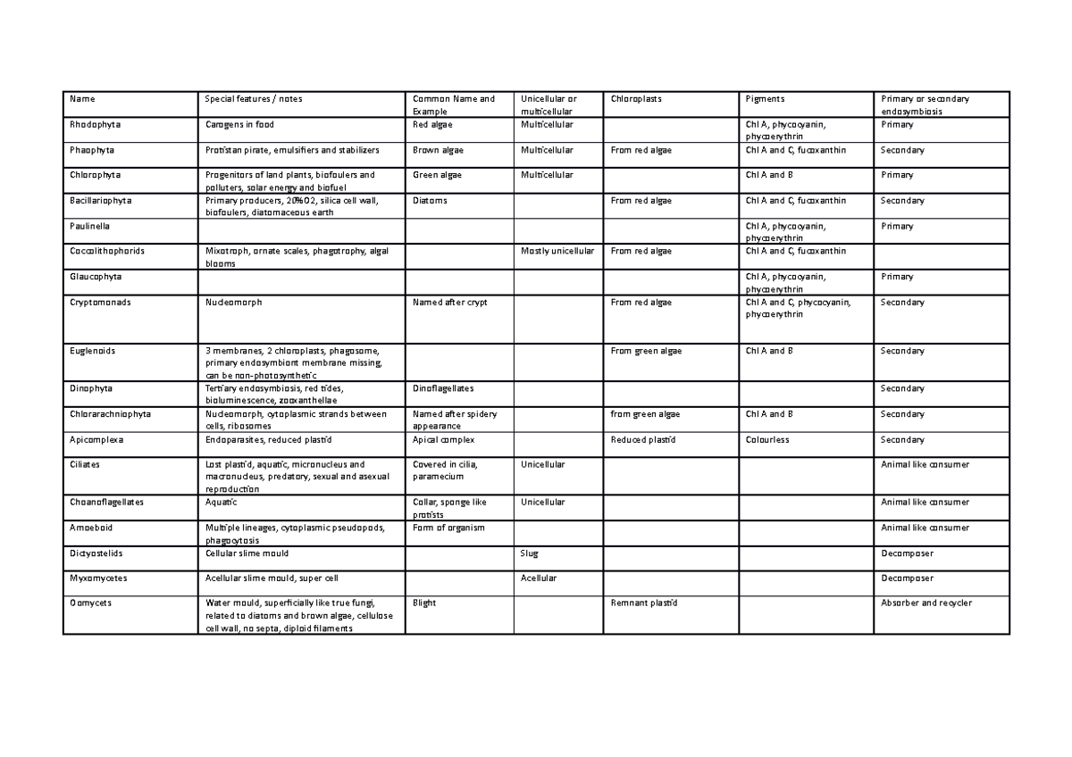 Organism Tables - Name Special features / notes Common Name and Example ...