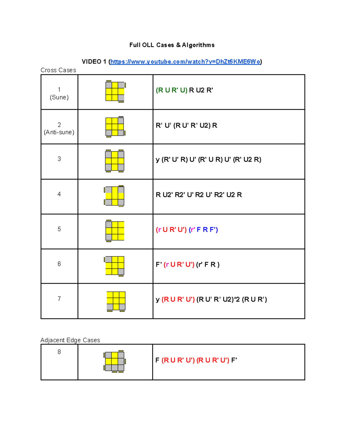 Completeollguide - Full OLL Cases & Algorithms VIDEO 1 (youtube/watch?v ...