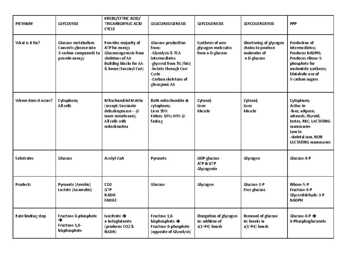 Bioch Pathways Table - PATHWAY GLYCOLYSIS KREBS/CITRIC ACID ...