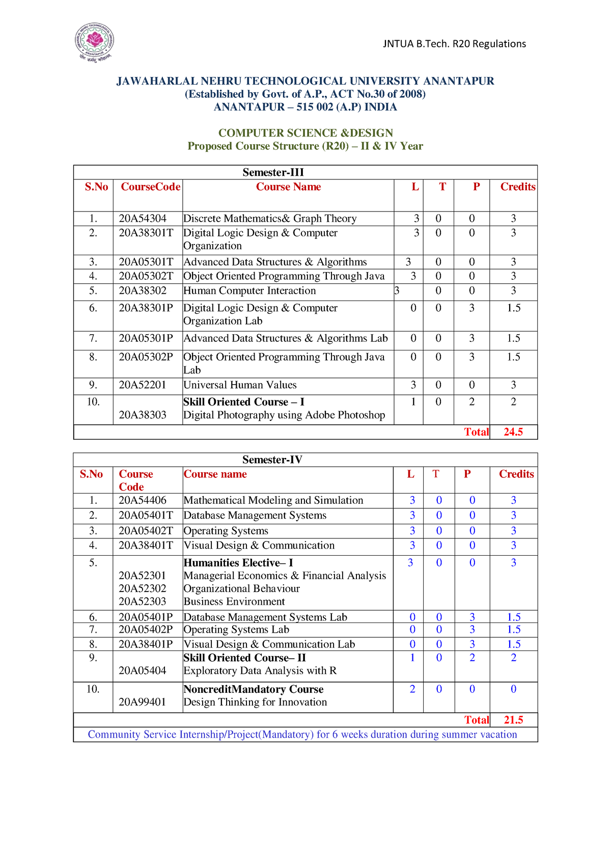 Jntua-R20-B - JAWAHARLAL NEHRU TECHNOLOGICAL UNIVERSITY ANANTAPUR ...