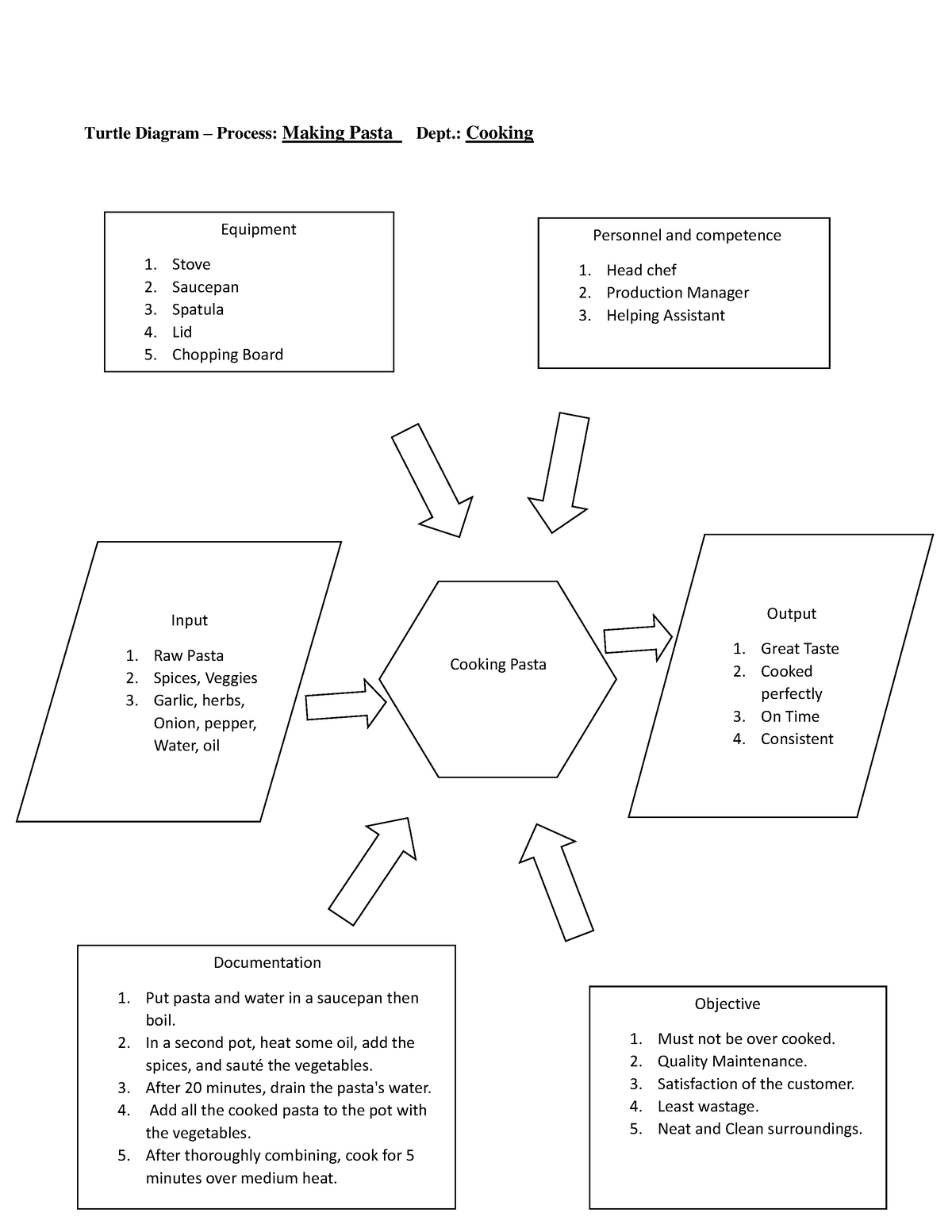 turtle-diagram-cooking-personnel-and-competence-head-chef