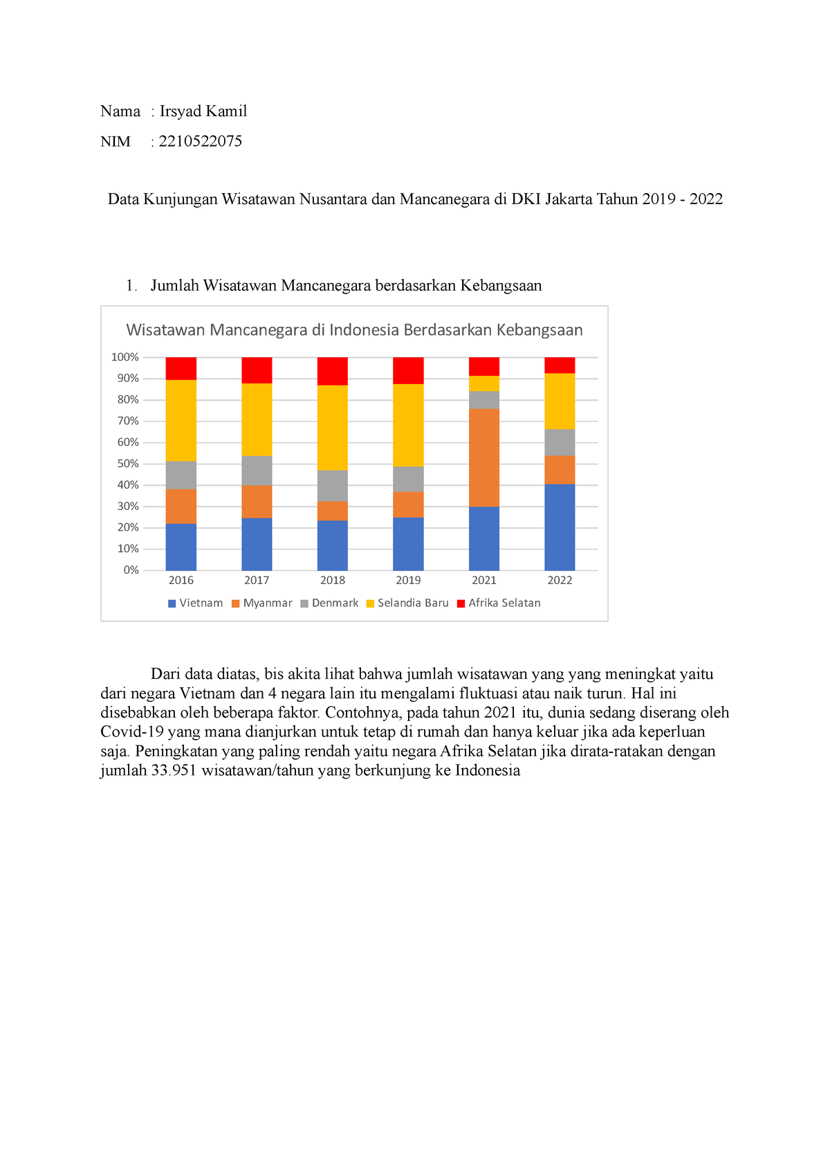 Data Wisatawan Nusantara Dan Mancanegara Di Dki Jakarta Nama Irsyad Kamil Nim