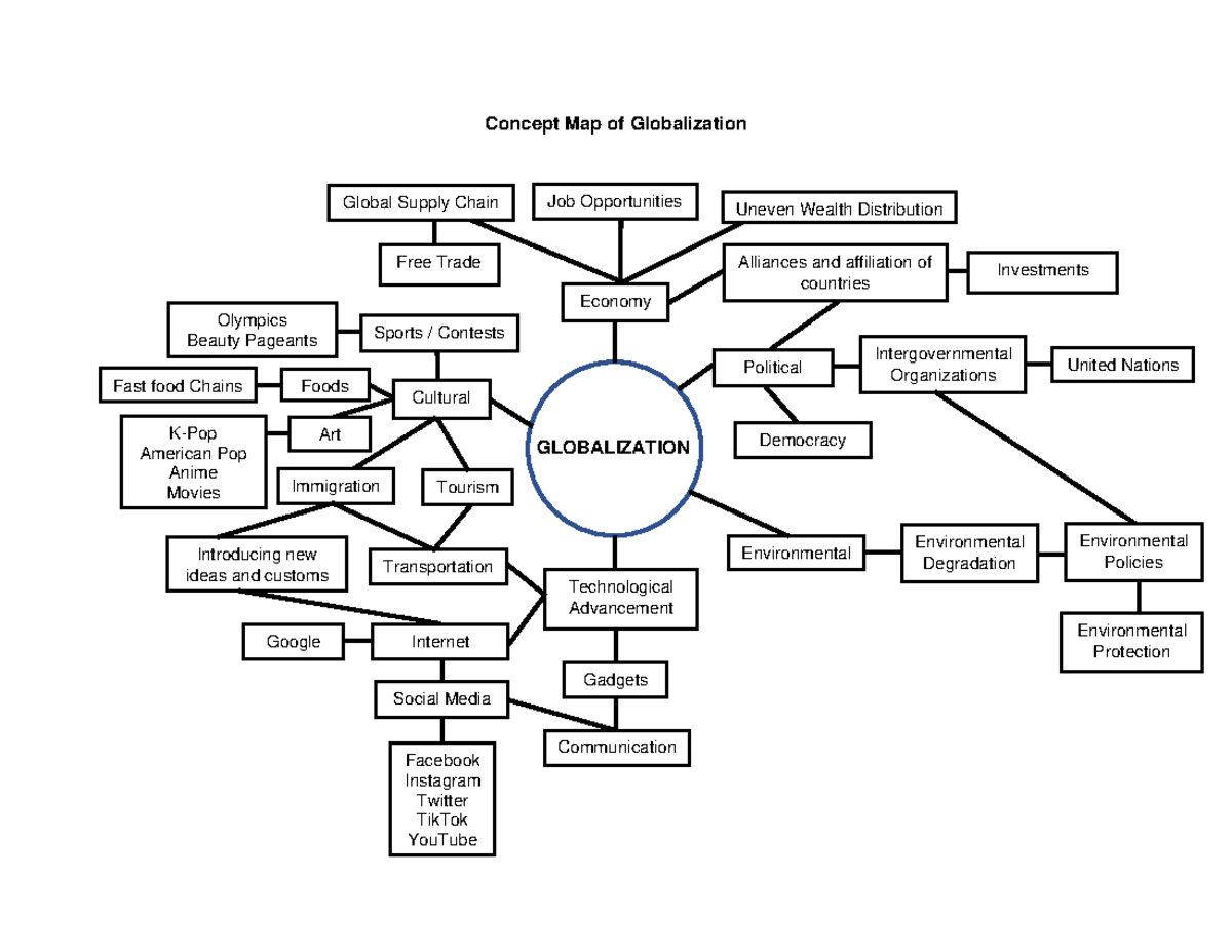 concept map on globalization essay