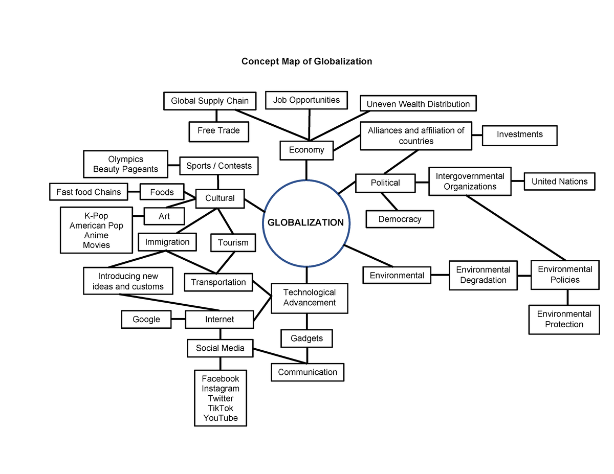 The True Essence Of Globalization Concept Map Of Globalization 