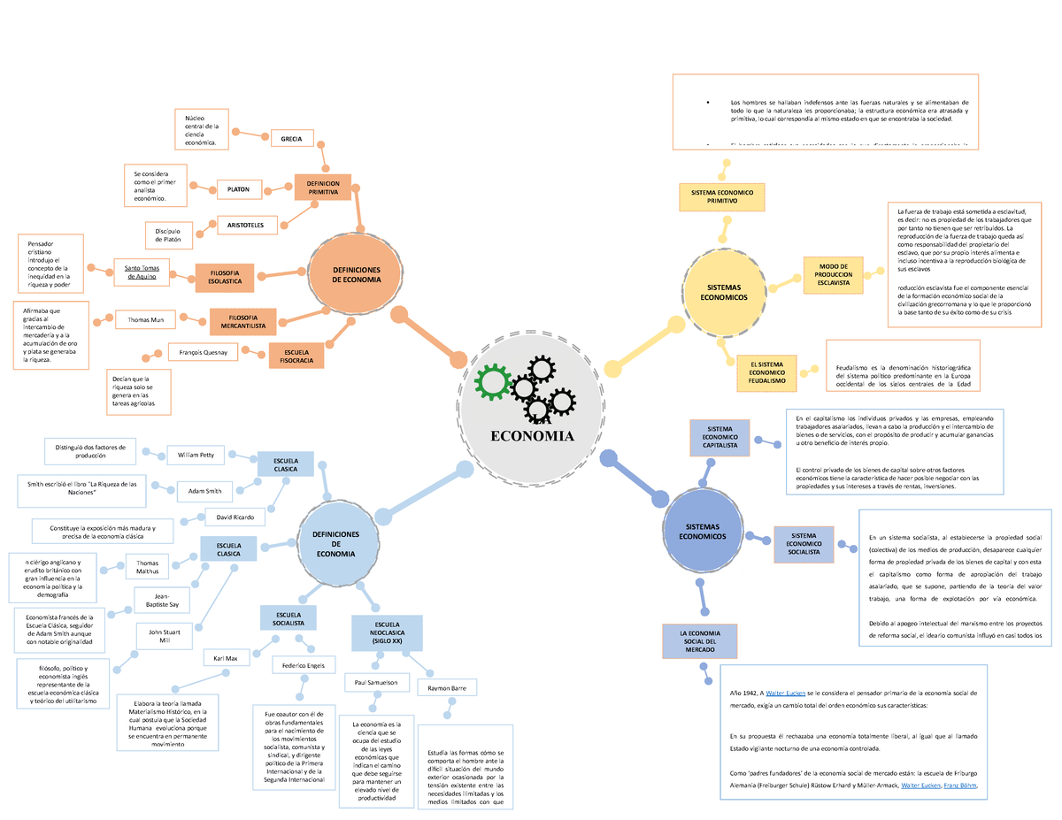 MAPA Mental de la economia - DEFINICIONES DE ECONOMIA DEFINICIONES DE  ECONOMIA SISTEMAS ECONOMICOS - Studocu