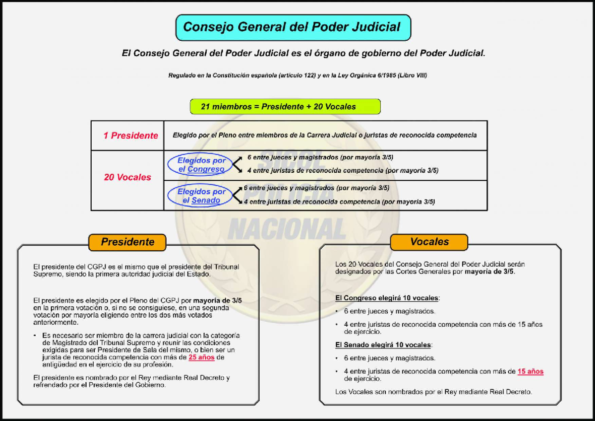 Consejo General Del Poder Judicial Esquema - Derecho Constitucional I ...