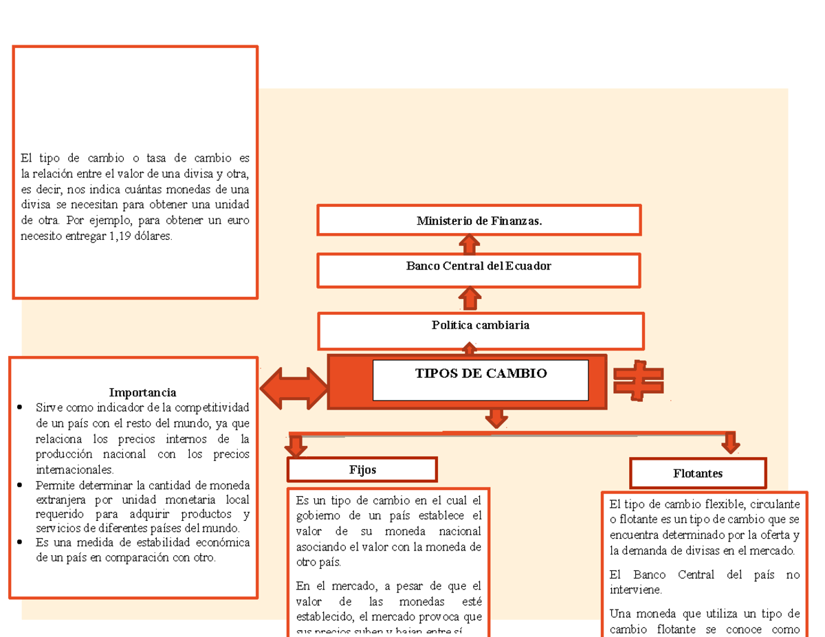 Mentefacto Conceptual Tipos DE Cambio - P’ 8 El tipo de cambio o tasa
