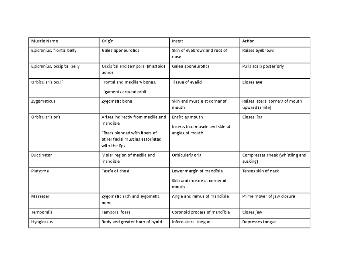 OIA Study Guide OIA Muscle Name Origin Insert Action