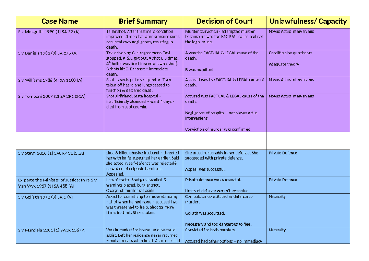 Criminal Law Cases - Case Name Brief Summary Decision of Court ...