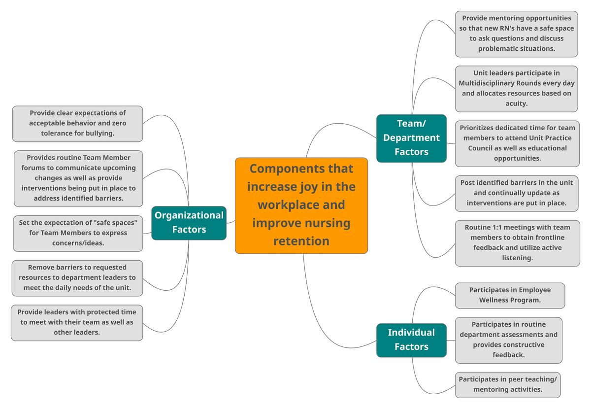 Mind Map - Mind map - Components that increase joy in the workplace and ...