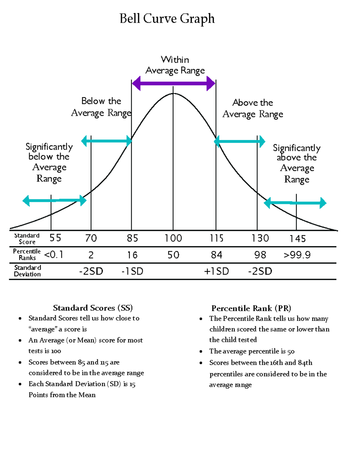 Bell Curve Graph To Explain Test Scores-1 - Below the Average Range ...