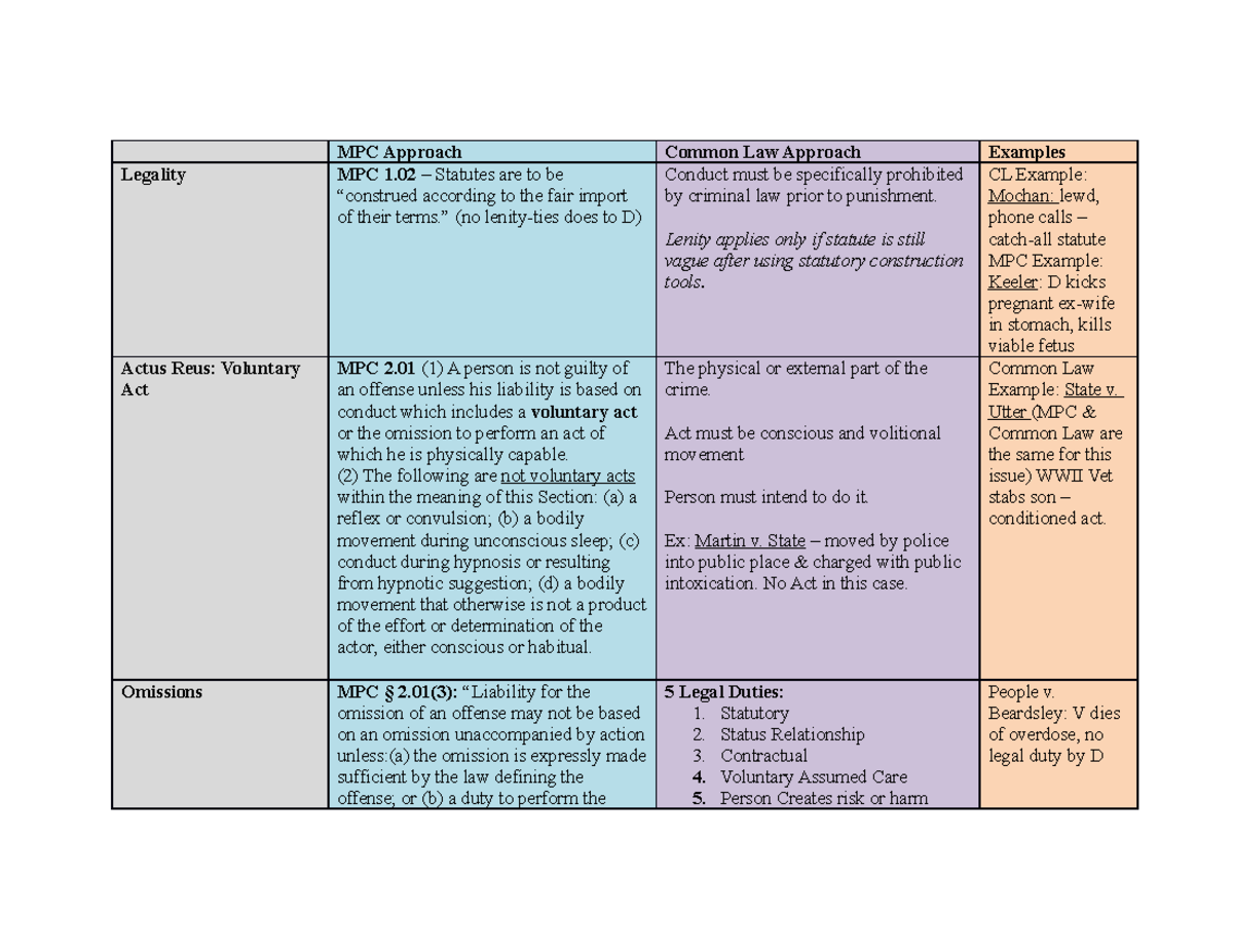 Common Law Vs Penal Code