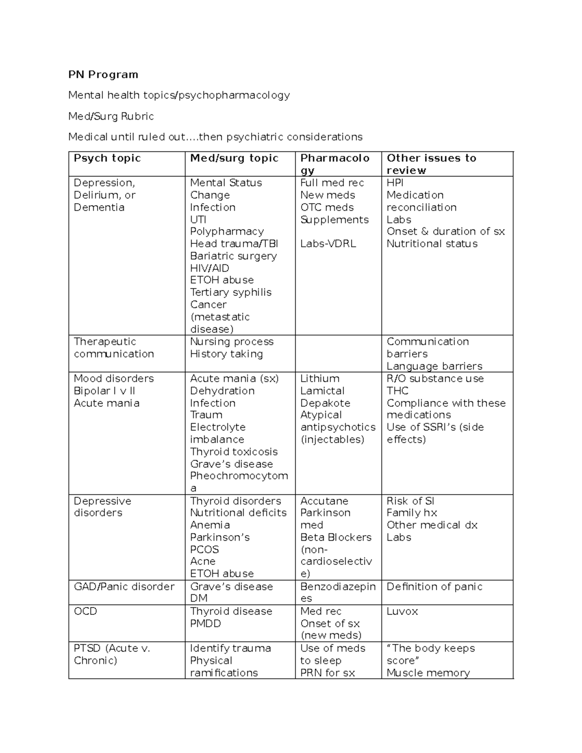 PN Psych topics Med-Surg - PN Program Mental health topics ...