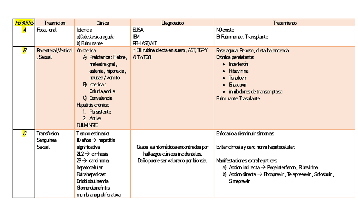 Hepatitis Cuadro Comparativo - HEPATITIS Trasmicion Clinica Diagnostico ...