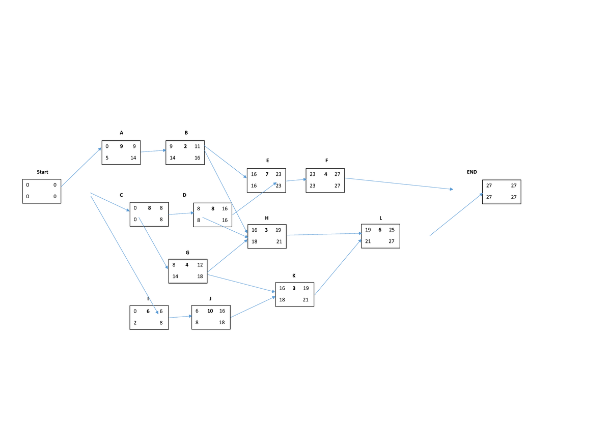 Network Diagram - A B E F Start END C D H L G K - I J - 0 016 - C D E H ...