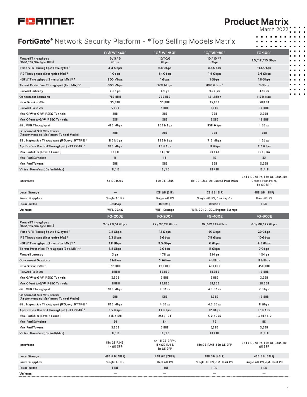 Product Matrix FortiGate® Network Security Platform *Top