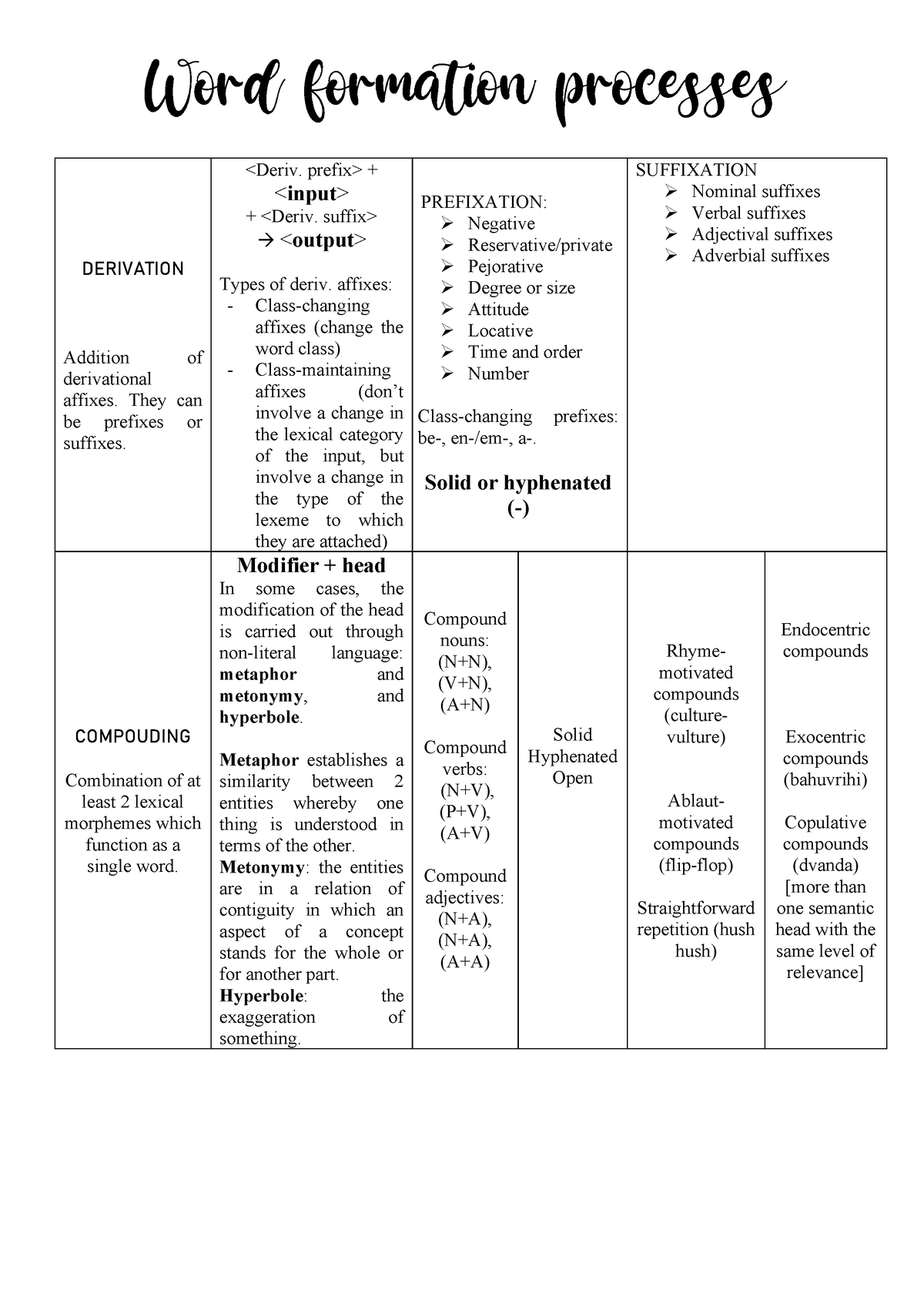 word-formation-processes-esquema-resumen-derivation-addition-of