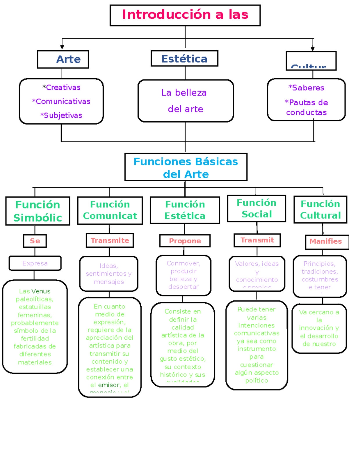 Mapa conceptual Artes etp1 - Va cercano a la innovación y el desarrollo ...