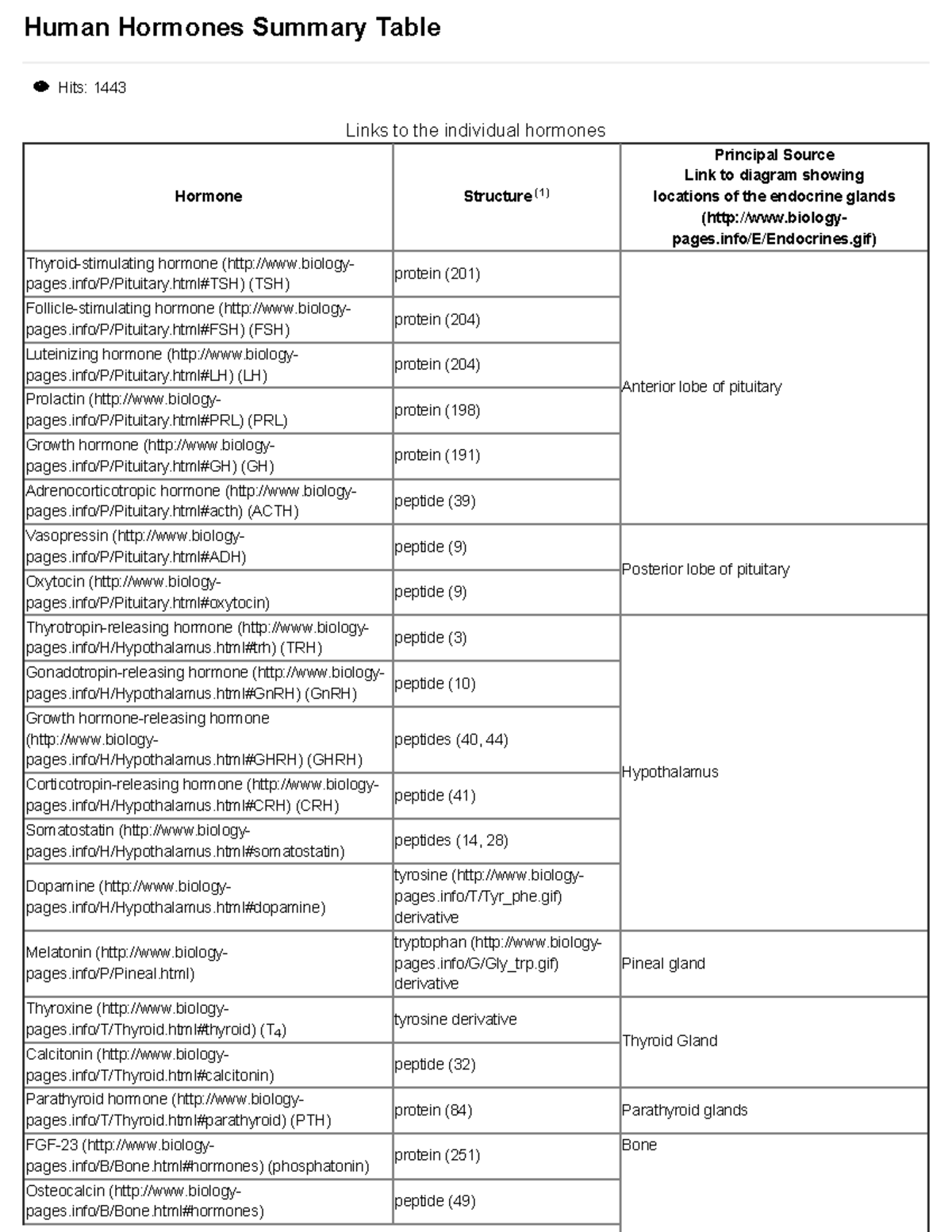 Human Hormones Summary Table - info/E/Endocrines) Thyroid-stimulating