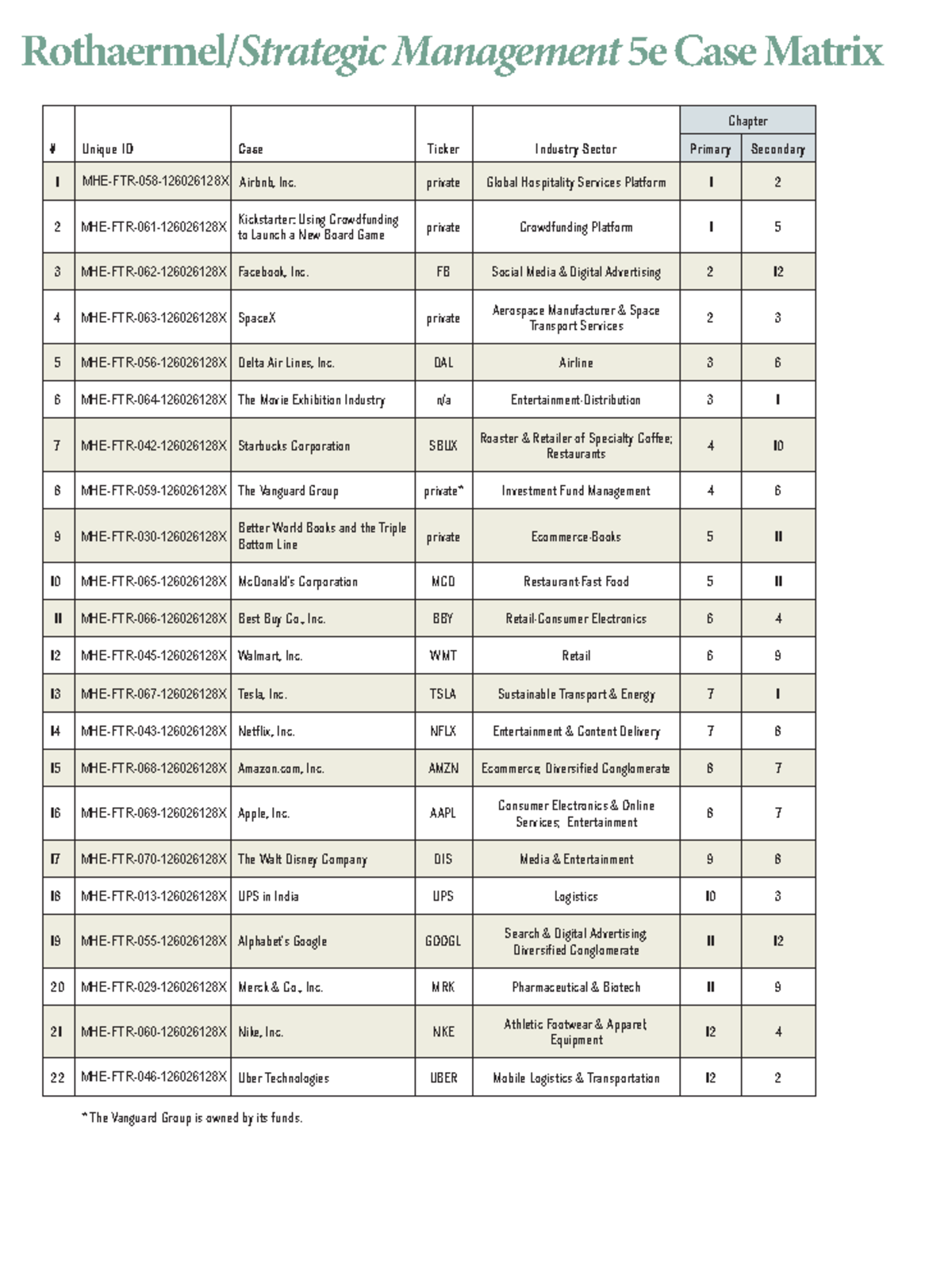 Course Content Materials Summary Unique ID Case Ticker Industry
