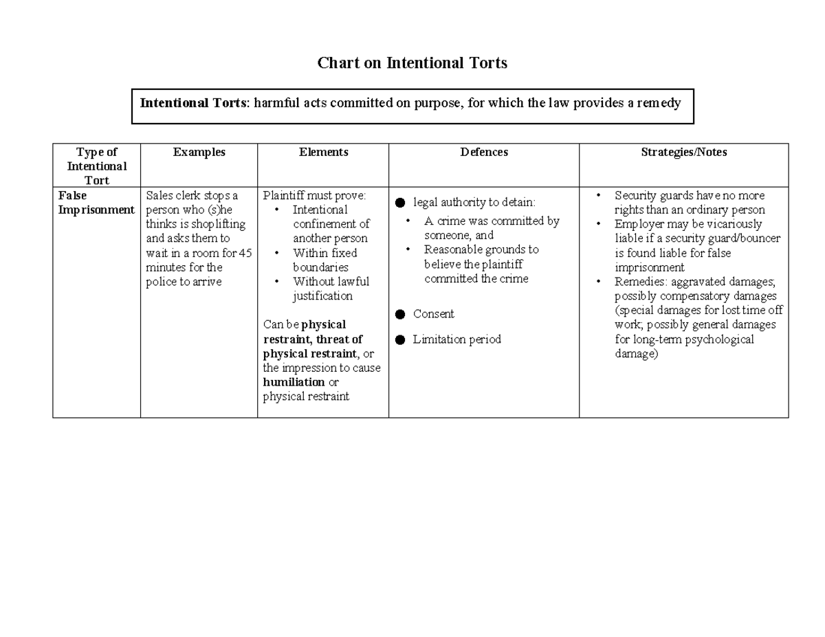 Torts chart without unintentional torts - Chart on Intentional Torts ...