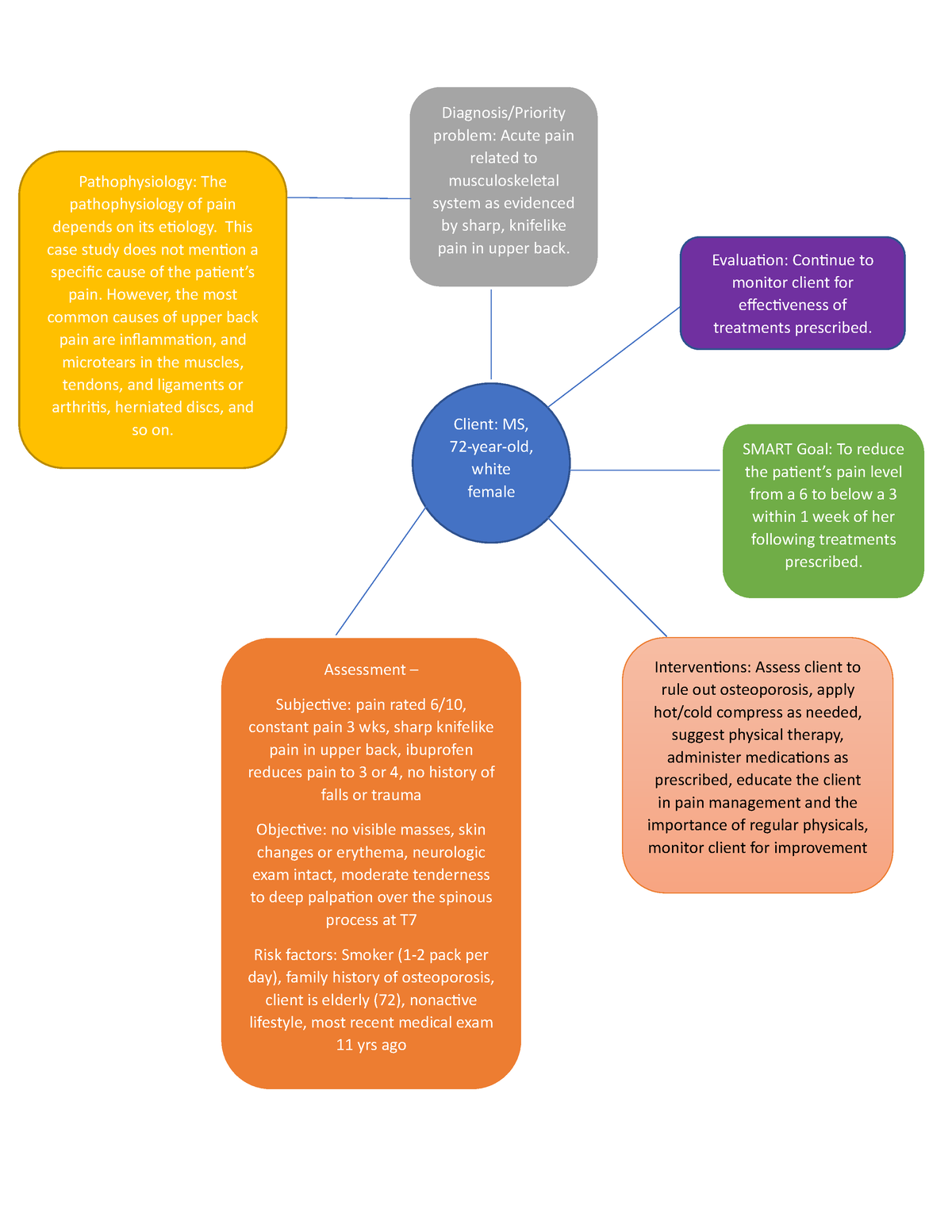 Module 4 Mind Map - Concept Map - Client: MS, 72 - year-old, white ...